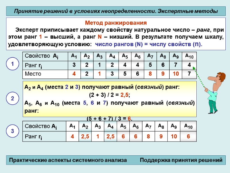 Метод ранжирования      Эксперт приписывает каждому свойству натуральное число –